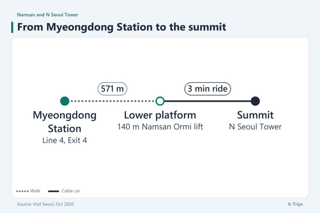 Route sketch: Myeongdong Exit 4, 571 meters to the lower platform, then a three minute cable car ride