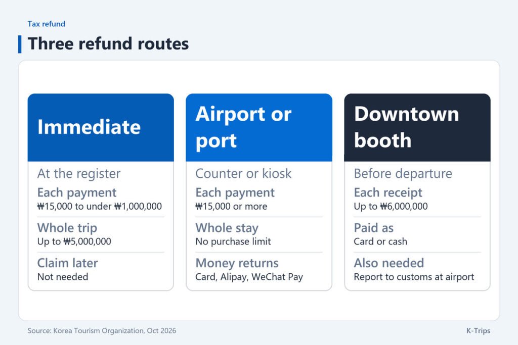 Three columns comparing immediate refund, airport refund and downtown booth by where, per-payment limit and trip limit