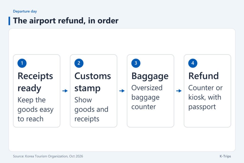 Four airport steps from having receipts ready to the refund counter or kiosk with a passport