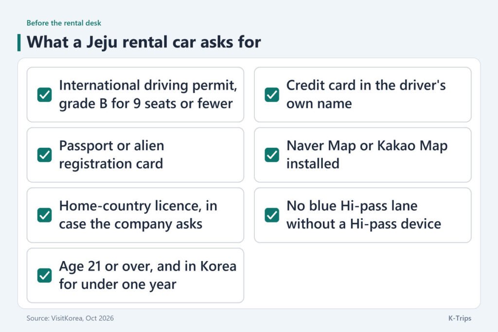 Checklist of seven items for a Jeju rental car, led by an international driving permit and a driver's age of 21 or over