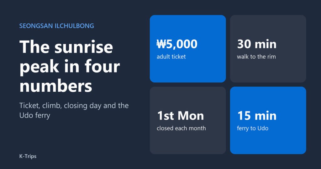 Title card with four numbers for Seongsan Ilchulbong: the 5,000 won adult ticket, a 30 minute walk, closure on the first Monday and a 15 minute ferry to Udo