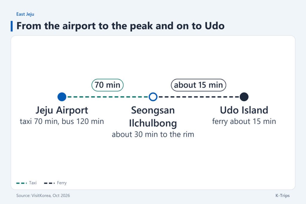 Route sketch from Jeju International Airport, 70 minutes by taxi or 120 by bus, to Seongsan Ilchulbong and then a ferry of about 15 minutes to Udo Island