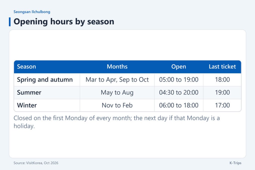 Table of opening hours: 04:30 to 20:00 from May to August, 05:00 to 19:00 in spring and autumn and 06:00 to 18:00 from November to February
