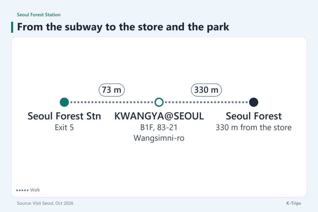 A short route from Seoul Forest Station Exit 5 to the store, 73 meters, then on to Seoul Forest, 330 meters
