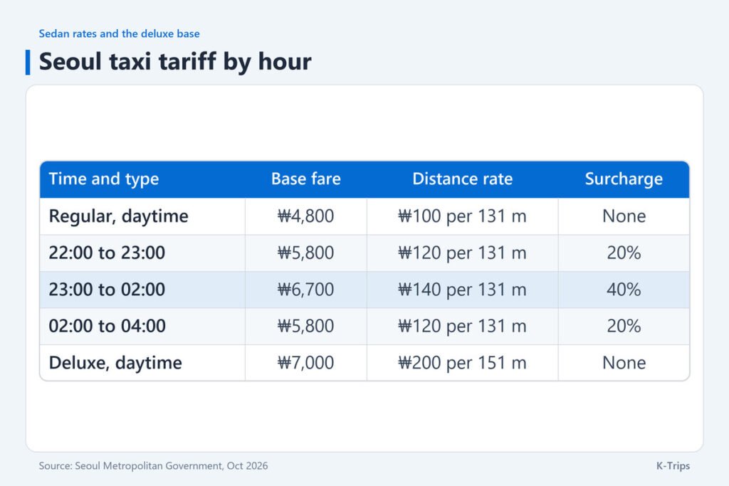 Table of Seoul taxi fares: ₩4,800 by day, ₩5,800 or ₩6,700 at night and ₩7,000 for a deluxe taxi