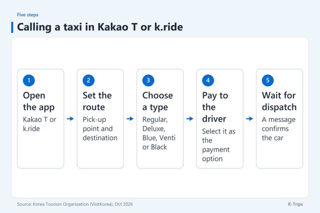 Five steps for calling a taxi in an app, ending with choosing to pay the driver and waiting for the dispatch message