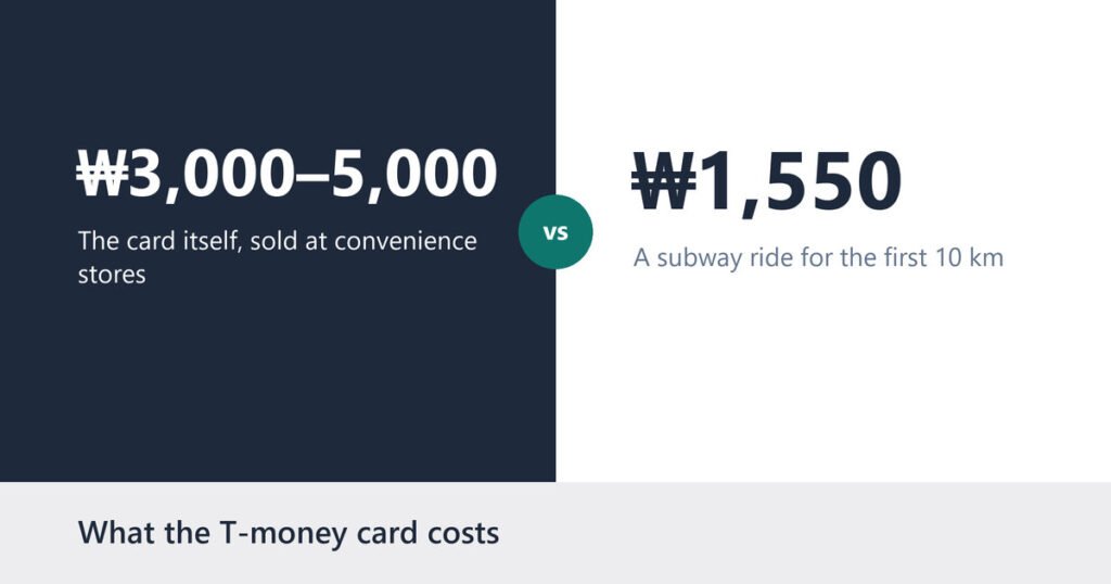 Split title card contrasting the ₩3,000 to ₩5,000 T-money card price with the ₩1,550 base subway fare