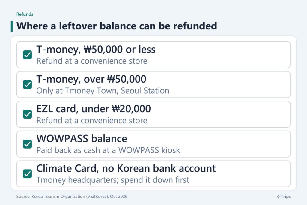 Five refund routes: T-money up to ₩50,000 at a convenience store, over ₩50,000 at Tmoney Town, EZL under ₩20,000 at a convenience store, WOWPASS at its kiosk and a Climate Card at Tmoney headquarters