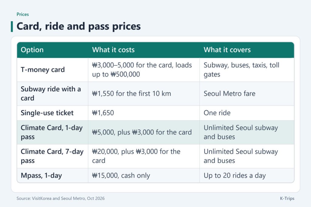 Table of card and pass prices: a T-money card at ₩3,000 to ₩5,000, a subway ride at ₩1,550 and a 1-day Climate Card pass at ₩5,000